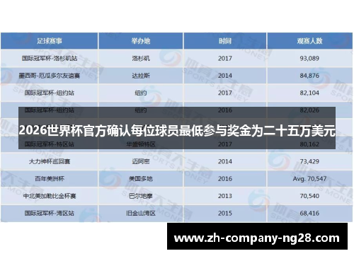 2026世界杯官方确认每位球员最低参与奖金为二十五万美元 2026世界杯官方确认每位球员最低参与奖金为二十五万美元